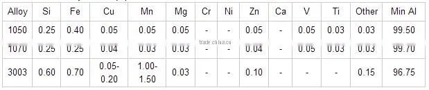 Round Aluminum Circles Sheet High Pressure