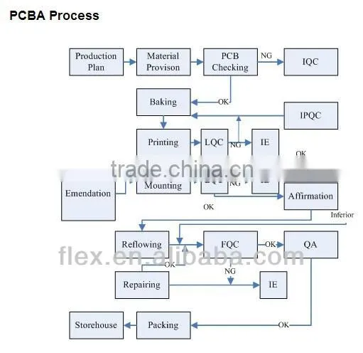 Professional HMI products and Electronic Manufacturing service