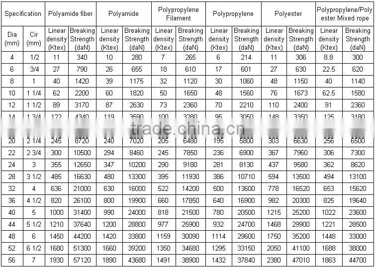 Nylon,Polyester,Polythene,Polypropylene ROPE