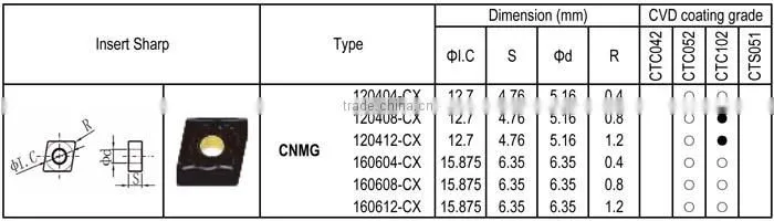 CNMG-CX insert for Cast Iron, Finishing, Negative angle