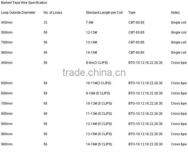 Electric Galvanized Razor Barbed Wire