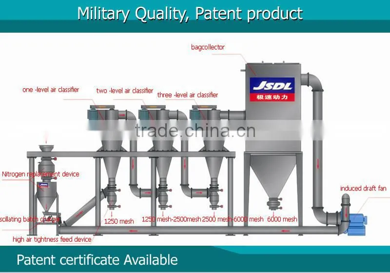 Inert Gas Jet Mill with Classifier/closed loop air mill nitrogen gas jet mill