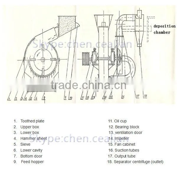 Chengda factory direct supply 22kw 800-1100kg/h poultry feed hammer mill