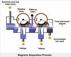 Magnetic Drum Separator