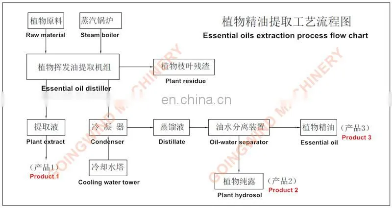 Mini essential oil distillation equipment lab essential oils extracting machine laboratory steam distiller cheap price for sale