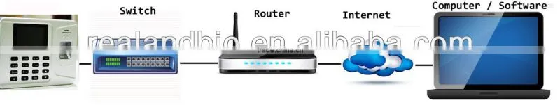 REALAND access control systems & products attendance system