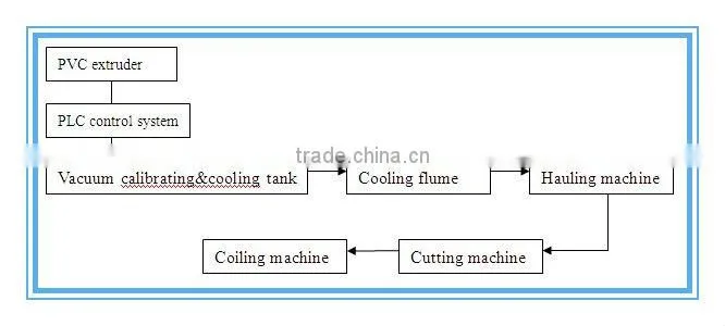 pvc plastic pipe production line