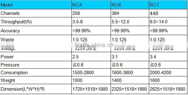 Low price excellent quality High output 384 Channels CE certificated Black currant ccd color sorter machine