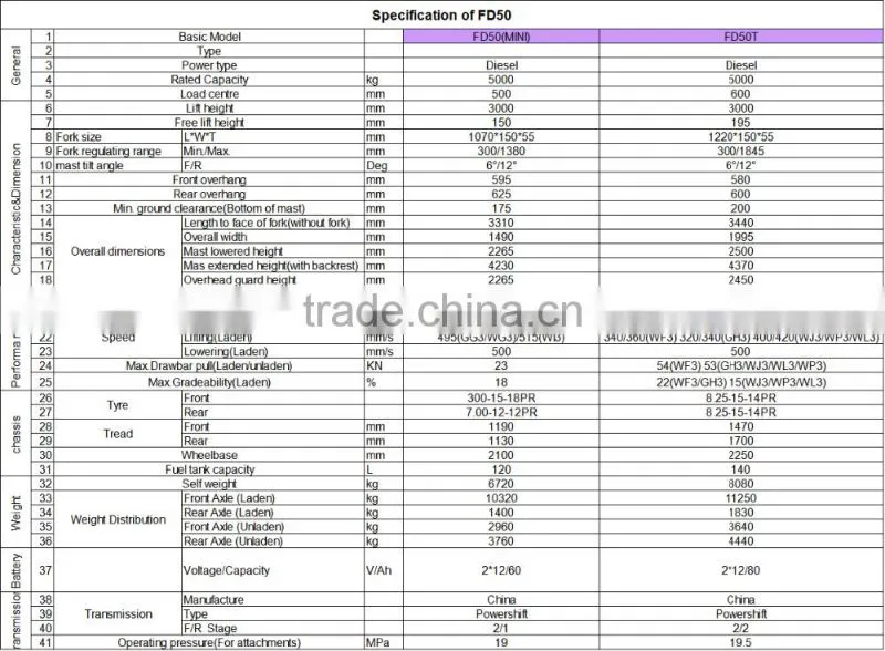 Top sale 5 ton Diesel forklift in low price
