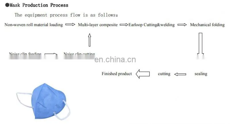 Ruipuhua RPH Automatic N95 Mask Machine N95 Mask Making Machine In Stock