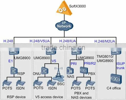 U-SYS SoftX3000 Product