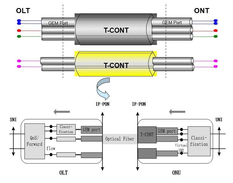 GPON OLT GEM T-CONT FIBER.png