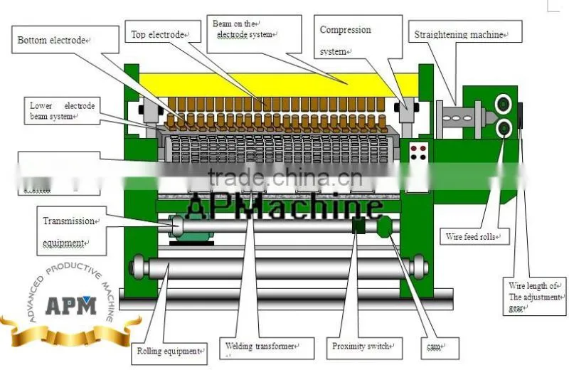 Hot selling welded wire mesh bending machine with low price