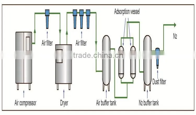PSA Nitrogen genertor nitrogen machine with high purity
