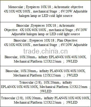 High quality Plan Objective Microscope with Monocular
