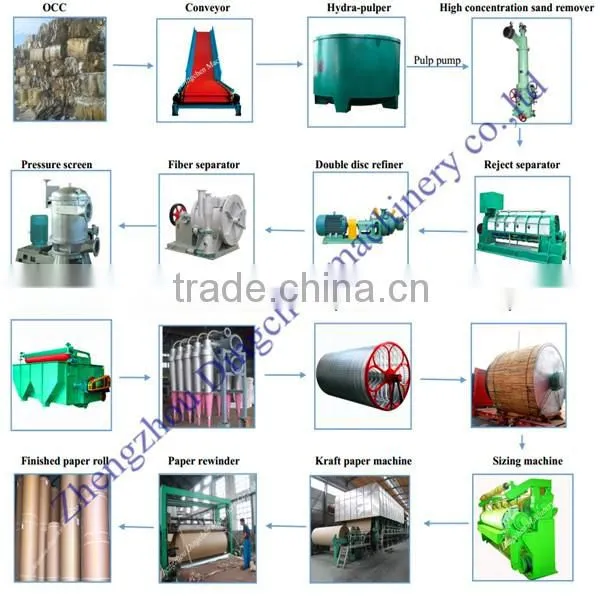 Craft Paper Production Line For Paper Machinery Factory