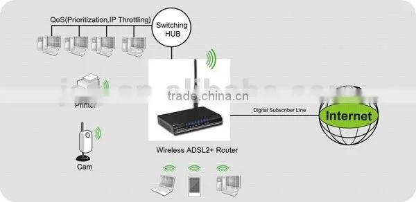 Realtek Solution best selling 150M ADSL2+Modem Router
