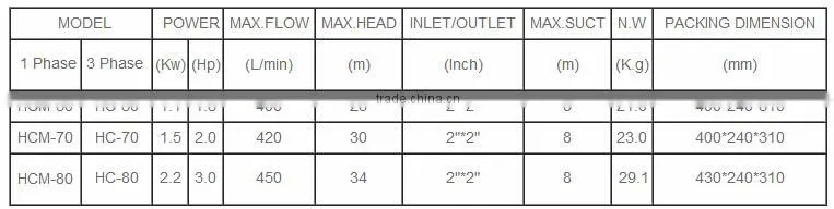 Hot- sale HCM series centrifugal pumps