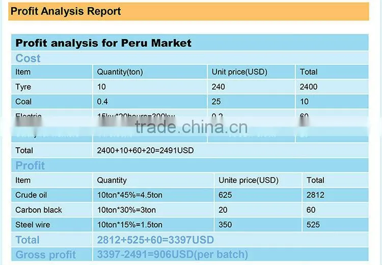 Advanced technology plastic/waste pyrolysis plant/machine with best after sale service