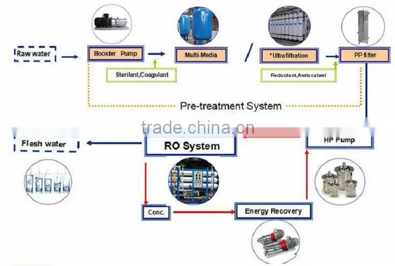 Membrane Ultrafiltration RO Water Purifiers