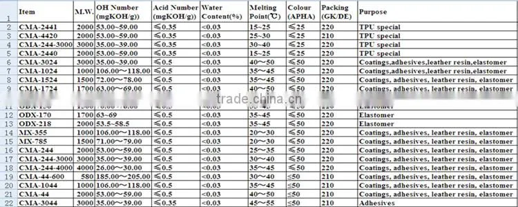 Isocyanate and polyester polyol foam for shoe sole of woman high-heeled shoes