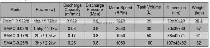 3HP 2.2KW Mini AC air compressor SMAC-0.25/8