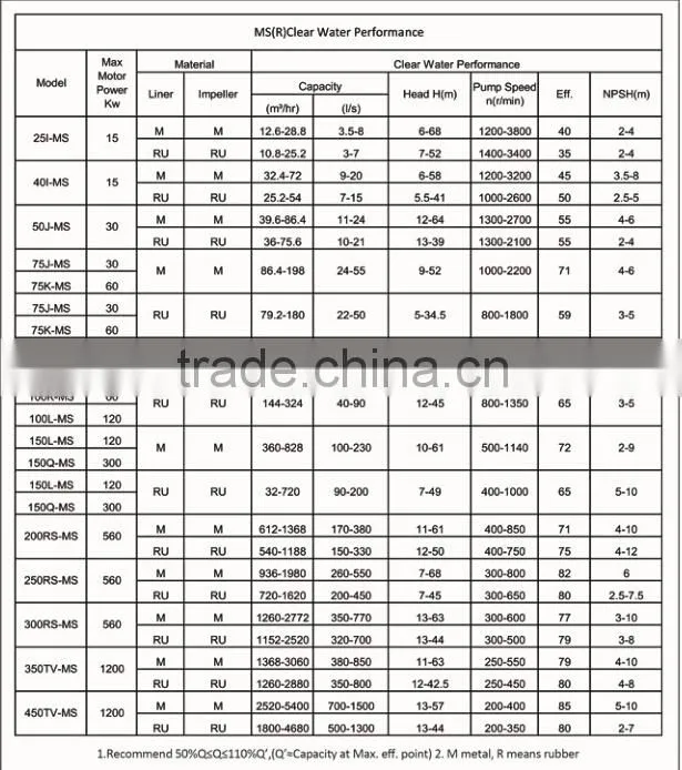 Impeller wear-resistant material industrial slurry pump Impeller