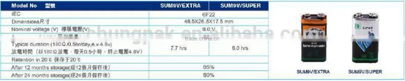 6f22 9v zinc chloride battery 0% lead Zinc Chloride Battery(Super)