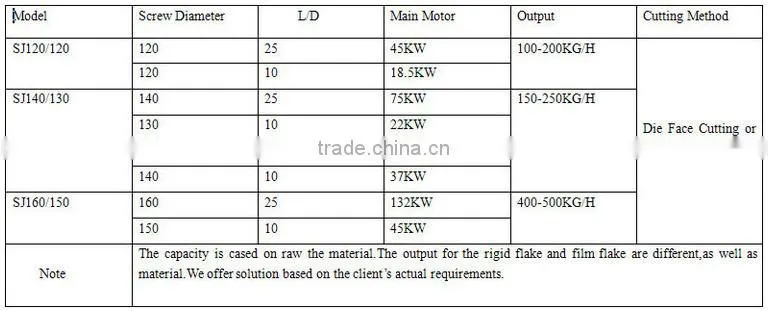plastic granulator / PP PE film scraps plastic pelletizing machine / cost of plastic recycling machine