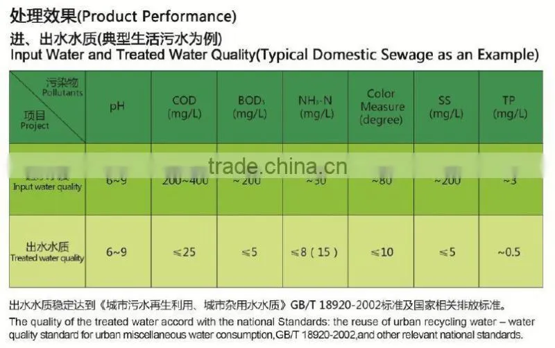Environmental protection FMBR industrial dirty water sewage treatment plant