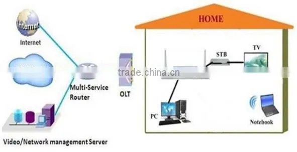 High Performance 2FE+WiFi EPON ONU Fiber Optic Wireless Router FTTH ONU Fully Compatible with Huawei/ZTE/Fiberhome OLT