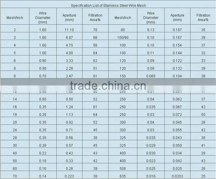 Anping factory high quality stainless steel wire mesh( Factory SGS & ISO9001:2008 10 Years Warranty)