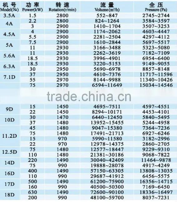 CE Approved 9-19 Series High Pressure Centrifugal Fan