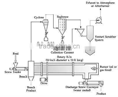 High efficient durable widely used portland cement rotary kiln with ISO CE approved