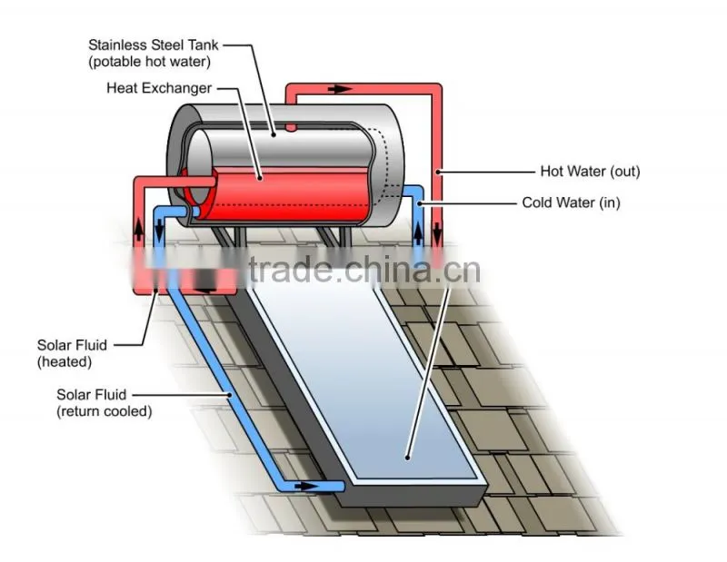 Compact flat panel solar water heater for bathroom