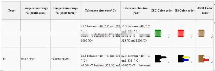 Electric heaters/K type Thermocouple and k type Thermocouple ring