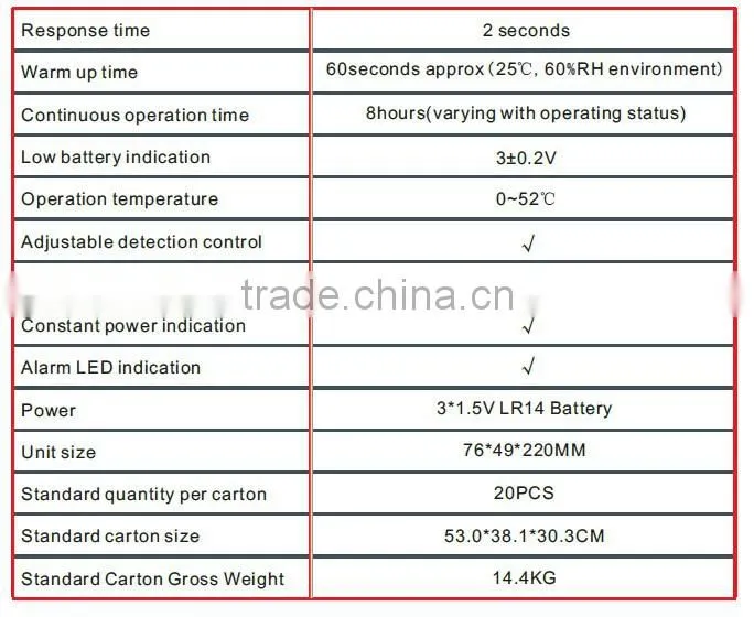 natural gas meter industrial explosive gases leakage detector smark sensor gas alarm