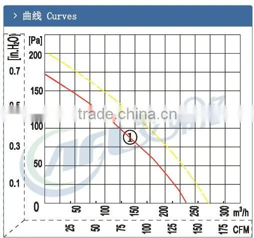 EC centrifugal fan,EC backward curved centrifugal fan,backward centrifugal fan