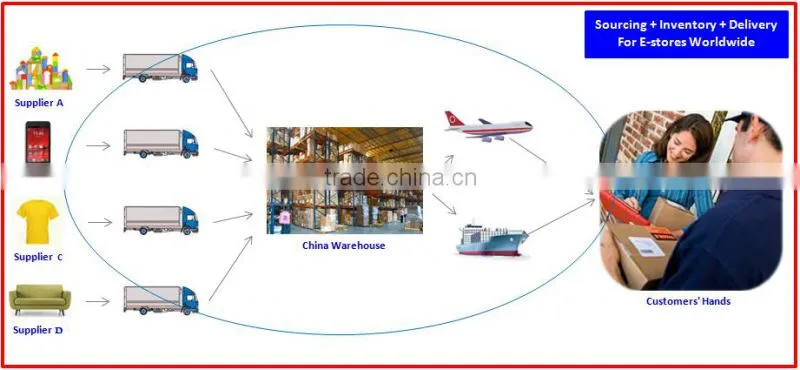 warehousing & sourcing service for dropshipper by air China to Brisbane