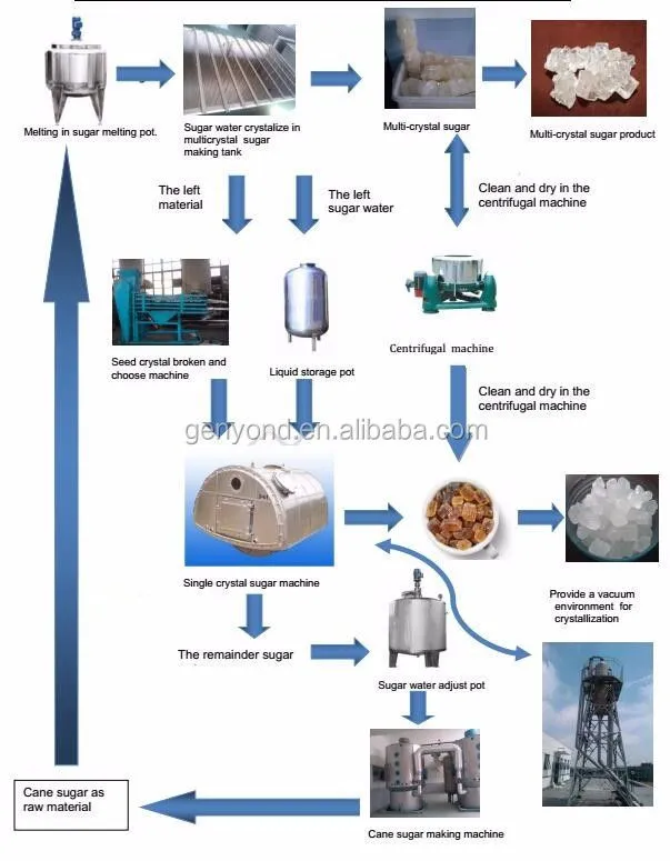 Factory Supply Sugar Processing Equipment in Rock Candy Production