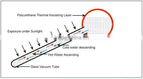 BTE unpressurized Solar Water Heater Solar 100L to 400L