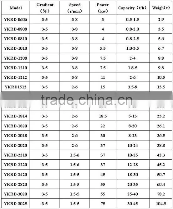Shanghai Yuke Sludge/Clay/Gypsum Rotary Dryer/Rotary Drum Dryer/Rotary Cyclinder Dryer