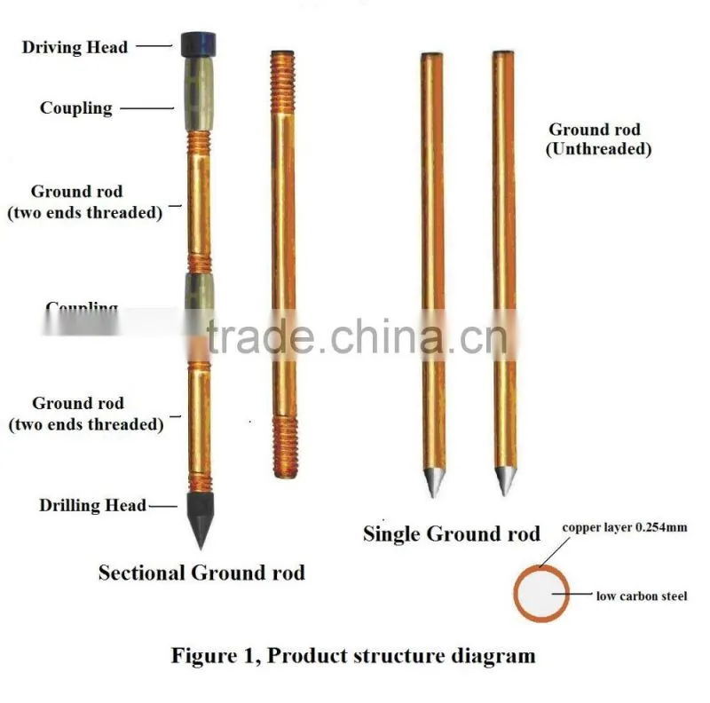 High Quality customized Copper clad Steel Earth Rod,grounding rod with copper plated