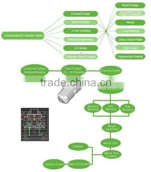 OEM Rotatable mold maker