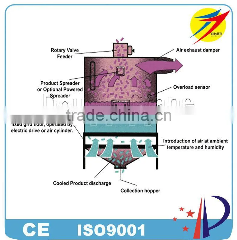 Double Crane supply chicken feed counter flow cooler for sale with low price