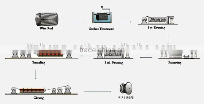 1.18mm stainless steel wire of 3*7