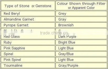 Ruby Filter Gem Emerald Identification Gemstone Tester. Red & Pink GEM Identifier