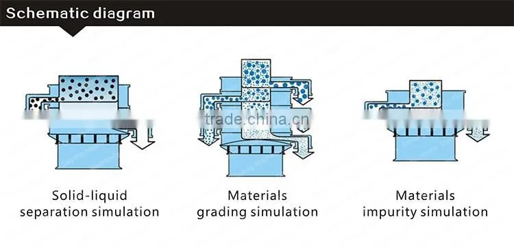 All stainless steel sieving equipment after Mixed after crushed in pharmaceutical Industry