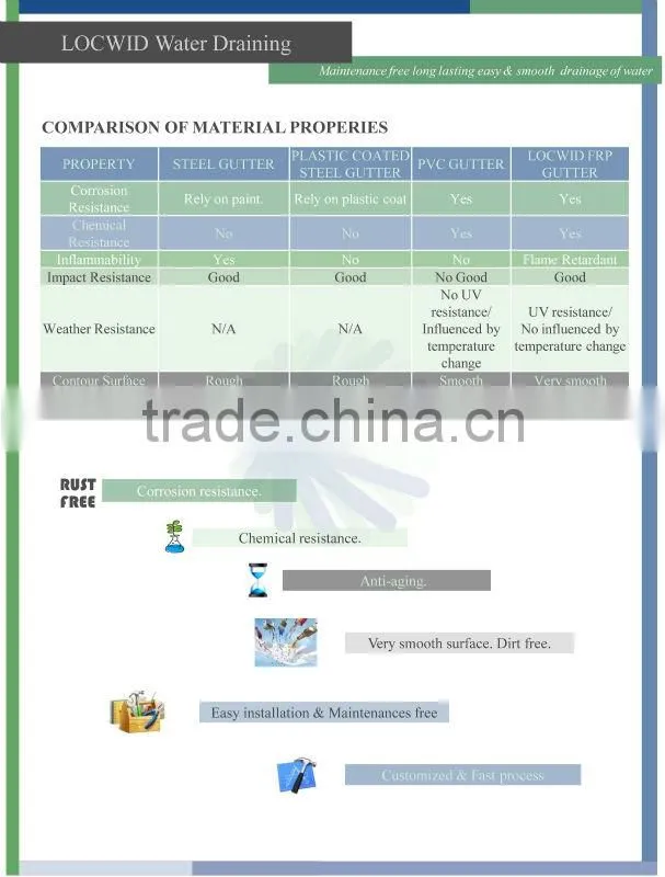 3.0mm FRP Gutter