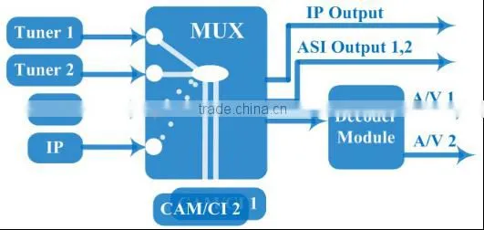 Cost-effective demodulation descrambler and decoder tv receiver with rf tuner